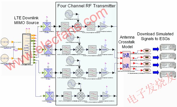 包括相位噪声、PA 增益压缩和天线串扰减损的仿真射频发射机设计 www.elecfans.com