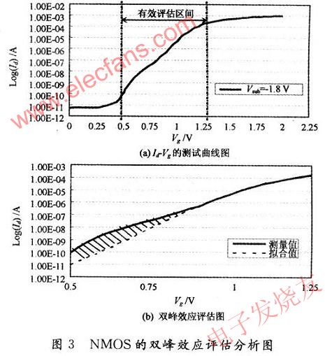 双峰效应的评估方法 www.elecfans.com