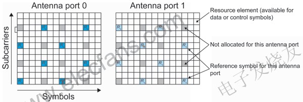 两个天线的下行链路参考符码的正交结构 www.elecfans.com
