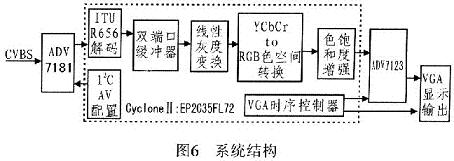 系统结构