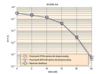 4x4 64-QAM的浮点 MATLAB 仿真（硬判决）、System Generator设计（硬判决）BER 曲线与最大似然曲线相比