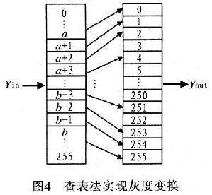 查表进行灰度变换