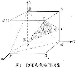 一个RGB彩色空间的立方体模型