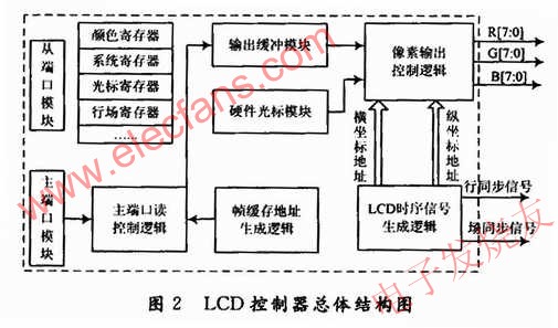 LCD控制器总体结构 www.elecfans.com