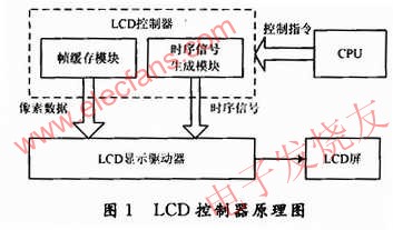 LCD控制器总体设计 www.elecfans.com