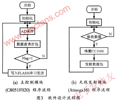 统软件模块流程图 www.elecfans.com