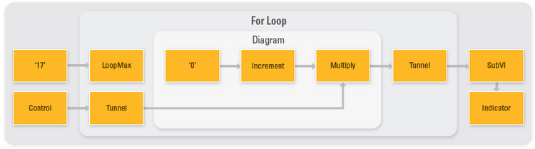 查看一个简单VI 的初始 DFIR 图表