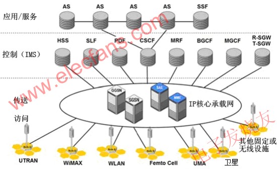 基于4G IP的综合网络 www.elecfans.com