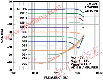 乘法馈通误差 www.elecfans.com