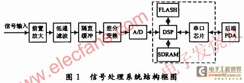 信号处理系统 www.elecfans.com
