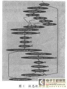Debussy综合出的状态机转换图