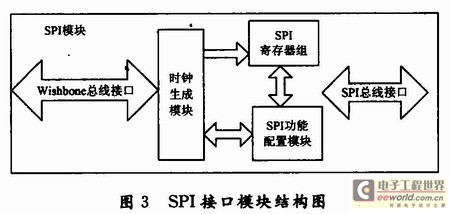 本文无线通信系统中SPI模块的结构图