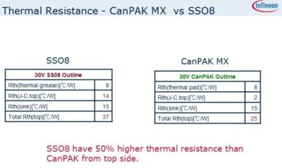 图19：CanPAK有更低的热阻。