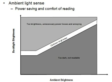 图21：环境光亮度检测可以降低功耗。