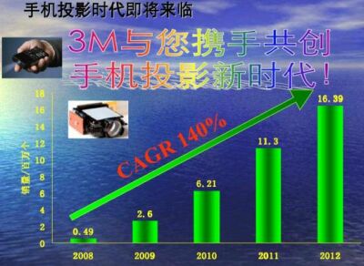 图12：手机投影年复合增长率达到140％！。