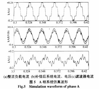 A相数字仿真结果图