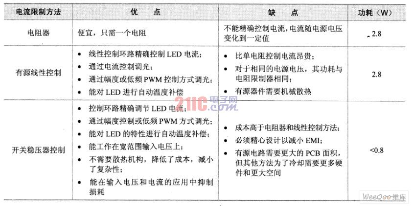 3种LED 电流限制方法比较