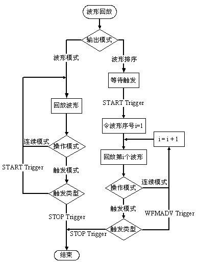 波形回放流程图