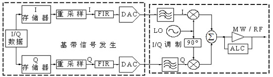 雷达信号产生原理图