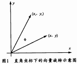 直角坐标下的向量旋转示意图