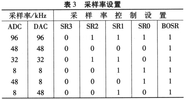 基于DDK的TLV320AIC23型编解码器的驱动设计