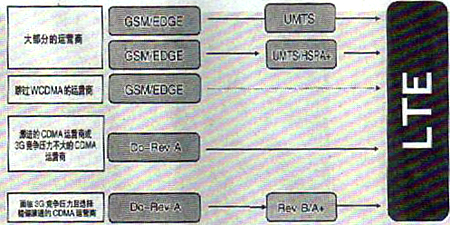 2G/3G网络向LTE的演进路径