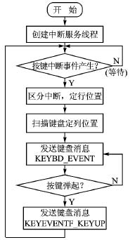 响应键盘中断输入流程图
