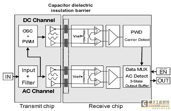 混合动力和电动汽车中的数字隔离技术(电子工程专辑)
