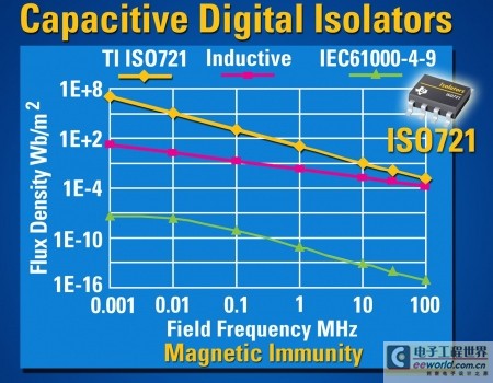 混合动力和电动汽车中的数字隔离技术(电子工程专辑)