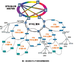 OTN+PTN组网 需充分考虑四大部署难题