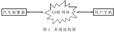 GSM系统结构与原理