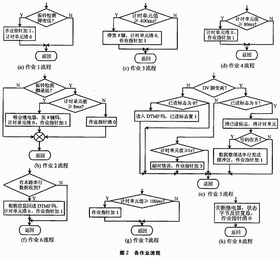 分时操作系统思想在单片机编程中的实现