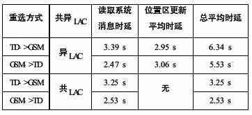 TD-SCDMA网络2/3G共LAC区及精确LAC区边界划分[图]