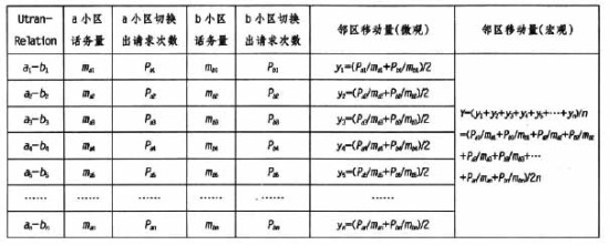TD-SCDMA网络2/3G共LAC区及精确LAC区边界划分[图]