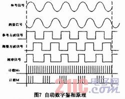 相位式光纤测量电路系统的设计与实现[图]