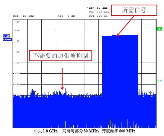 经过支持增益、相位与群延迟校准的DAC3482处理