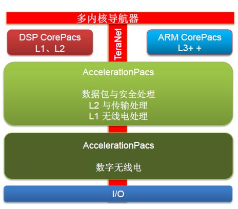 基于KeyStone多核架构的TMS320TCI6612/14 内部架构
