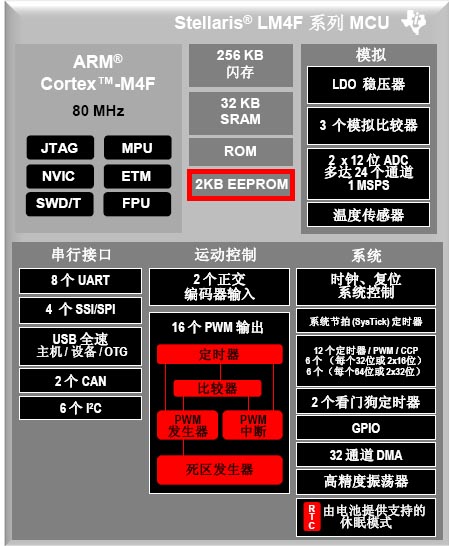 德州仪器最新Stellaris ARM Cortex-M4F微控制器，Cortex-M4处理器竞争更加白热化