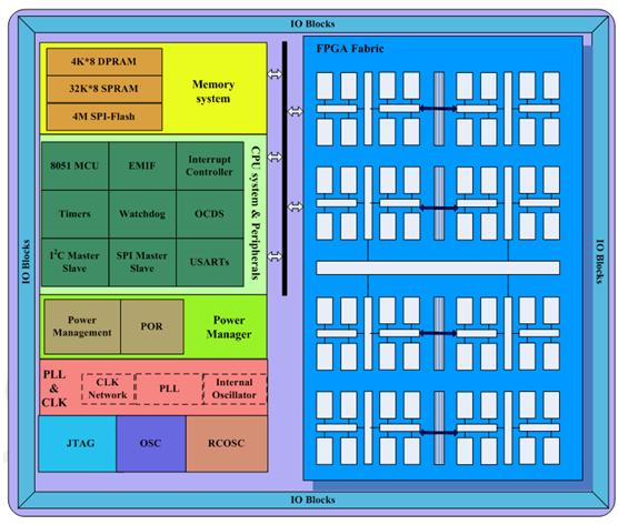 FPGA+CPU：下一代嵌入式系统