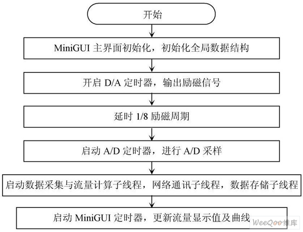 应用软件的主程序流程图