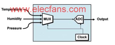 图3. 单个高分辨率ADC的原理示意图