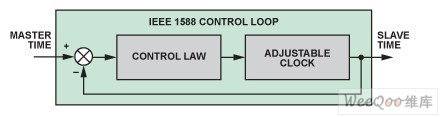 IEEE 1588控制环路