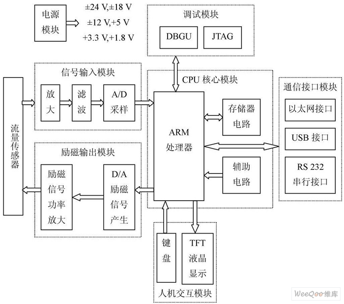 系统硬件结构图