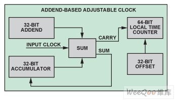 基于加数的可调时钟