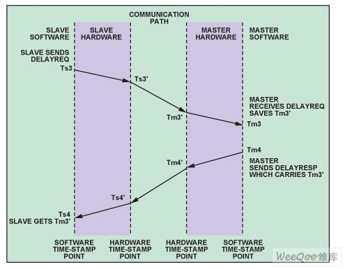  测量从主通信延迟