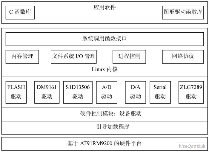 系统软件总体结构