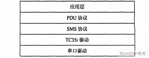 基于嵌入式无线CPU 短信通信终端系统的设计