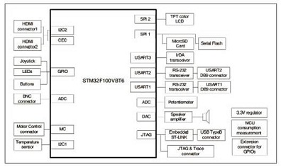 STM32F100VBT6评估板硬件方框图