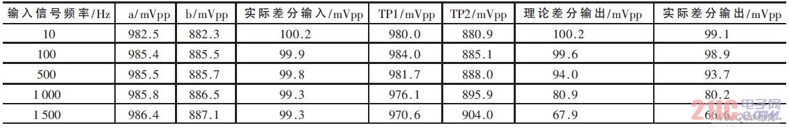 不同频率时a、b、TP1、TP2 处测量结果