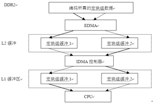 存储器数据传递流程图